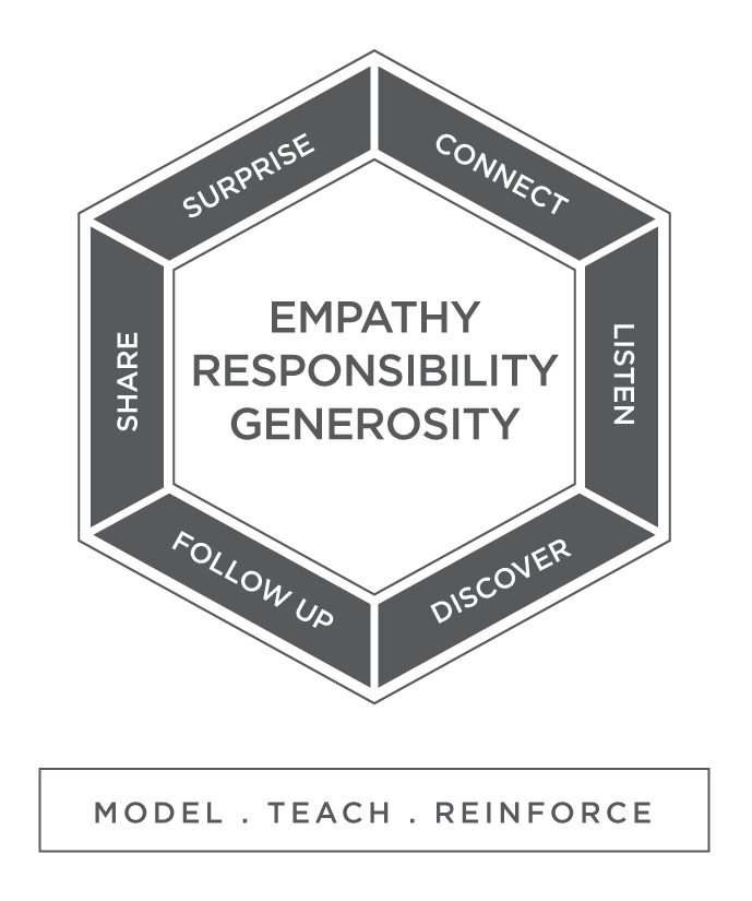 Three Core Loyalty Principles Model