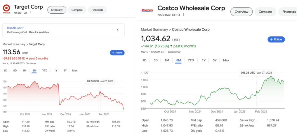 Target and Costco stock trends according to Google as of March 4, 2025.